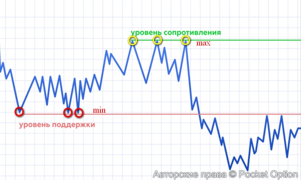 уровни