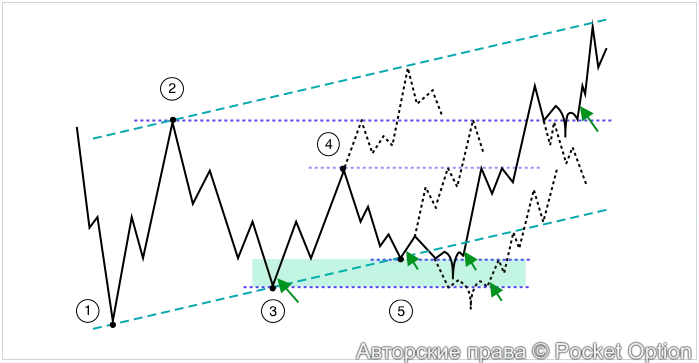 Торговля по тренду