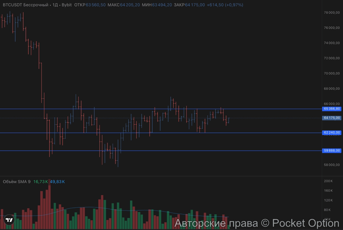 уровни биткои