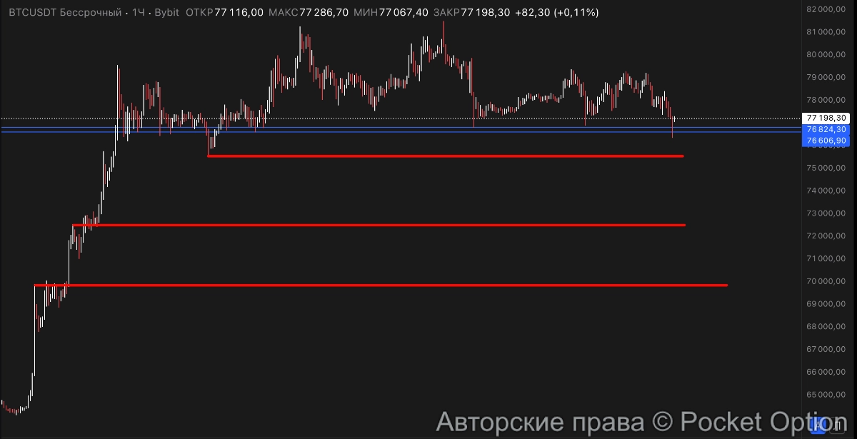 биткоин уровни