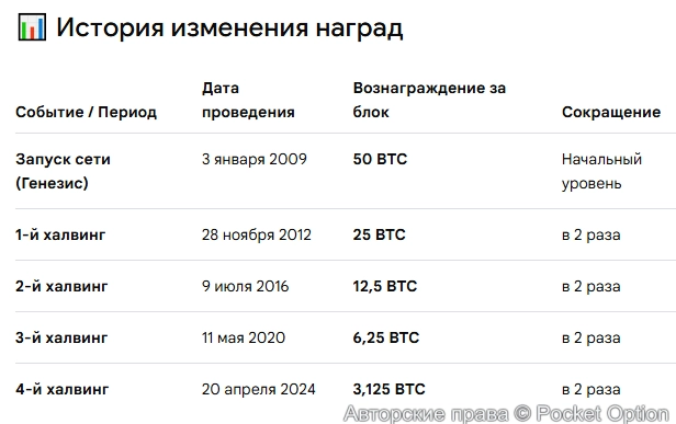 Халвинг биткоина