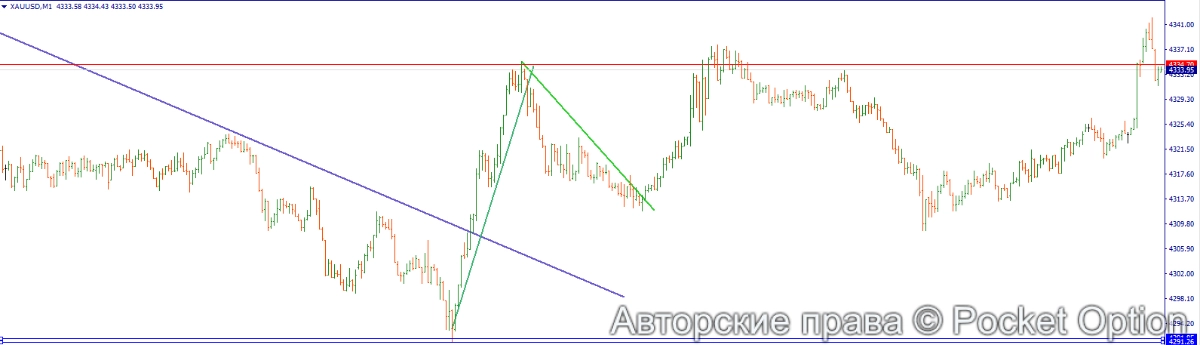 трендовая м1