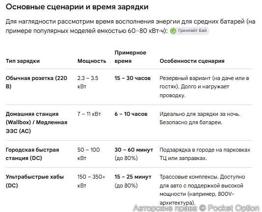Время зарядки электромобиля