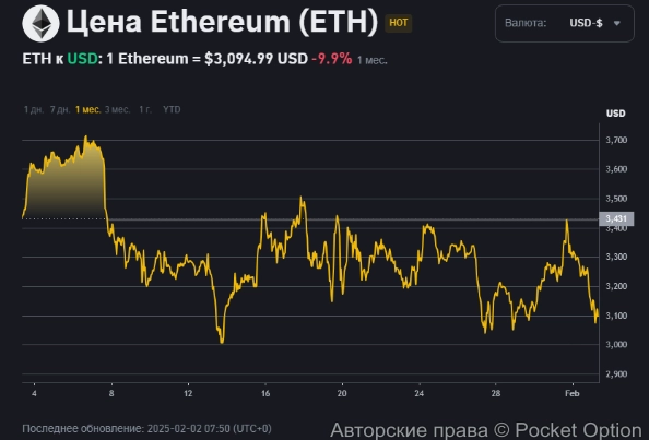 Цена Эфириум сейчас