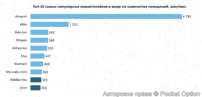 топ 10 маркетплейсов