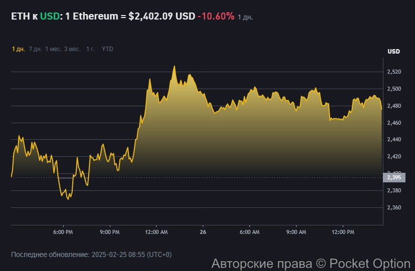 Цена Эфириум на 26 февраля 2025 года