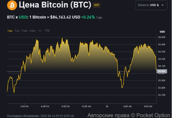 Цена биткоина сейчас