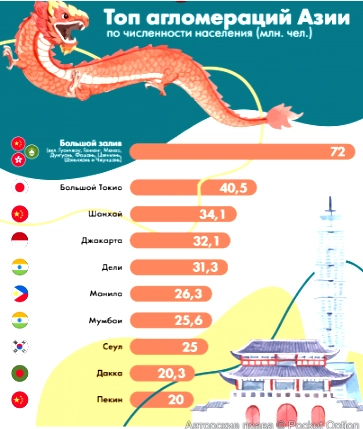 топ агломераций азии