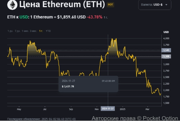 Цена Эфириум