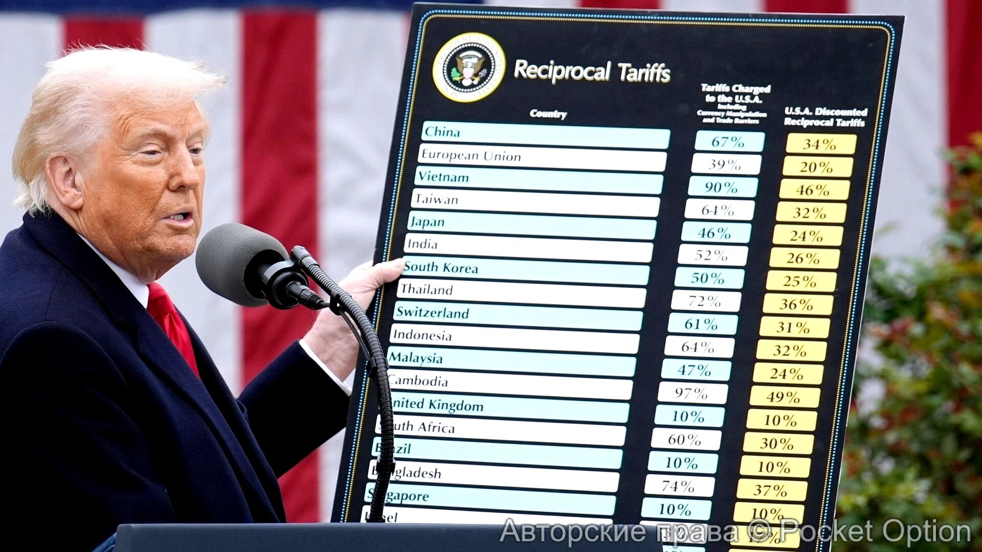 Дональд Трамп ввел новые пошлины