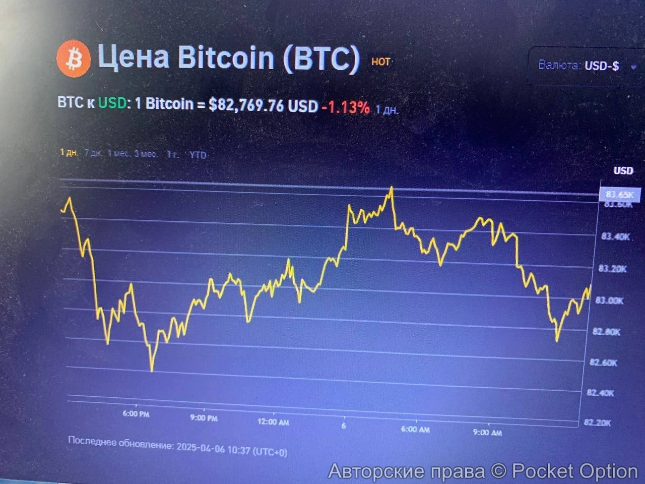 Биткоин сейчас