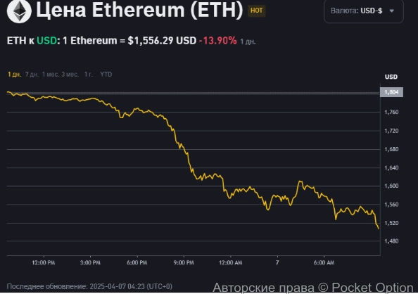 Эфириум теряет в цене