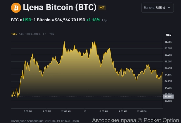 биткоин сегодня